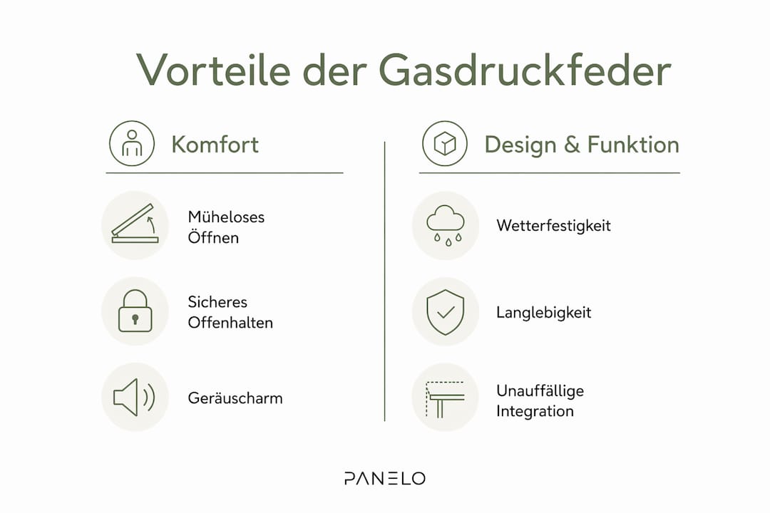 Übersichtlicher Vergleich: Die Vorteile von Gasdruckfedern für Mülltonnenboxen – unterteilt in zwei Kategorien