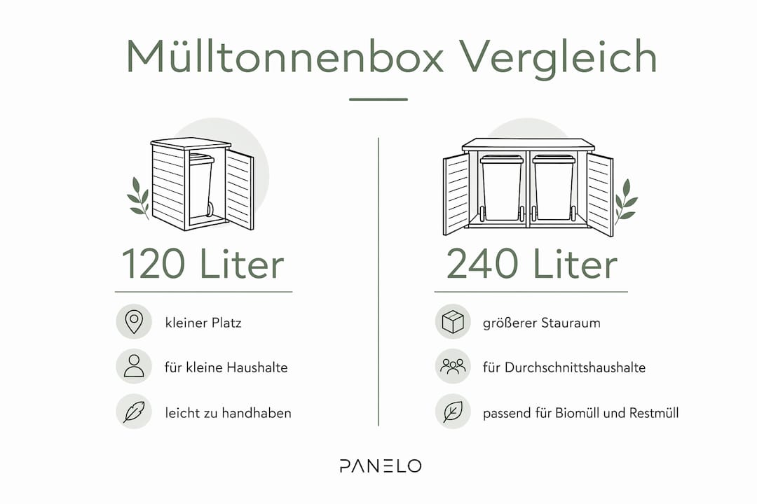 Übersicht: 120-Liter vs. 240-Liter Mülltonnenboxen – Funktionen im Vergleich