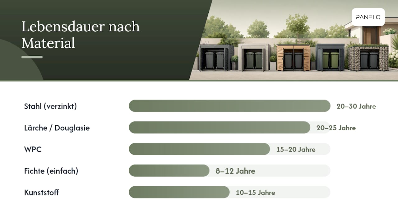 Eigenschaften und Materialvergleich von Mülltonnenboxen: Worauf kommt es an?