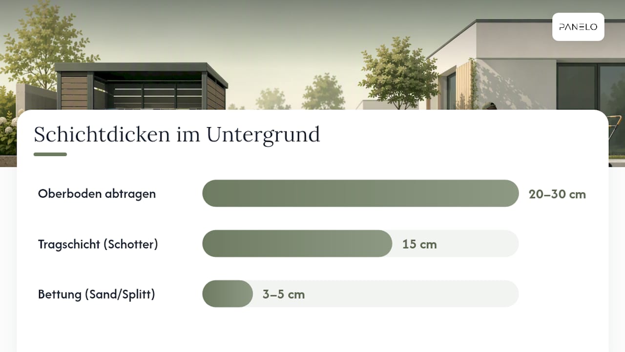 Welcher Untergrund eignet sich am besten für Ihre Mülltonnenbox? — overview diagram