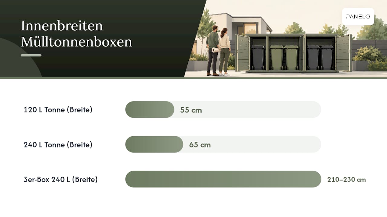 Größenvergleich von Mülltonnen