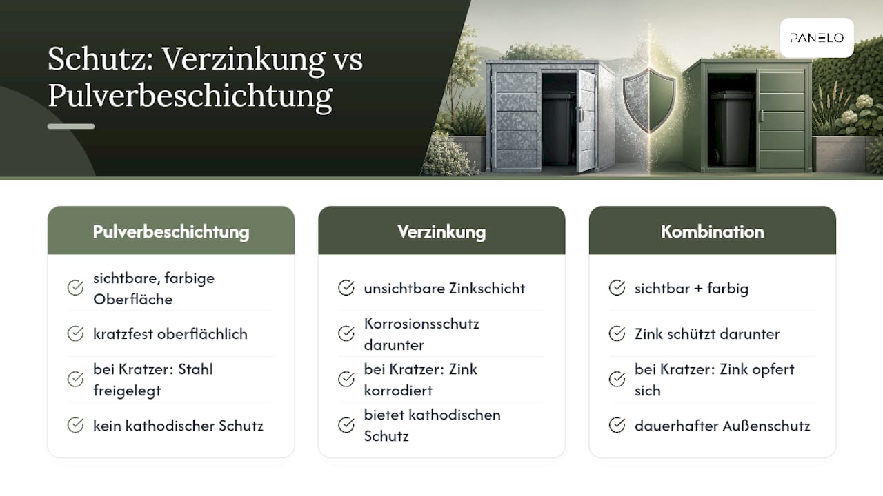 Diagramm mit den Schichten aus Farb- und Zink-Korrosionsschutz