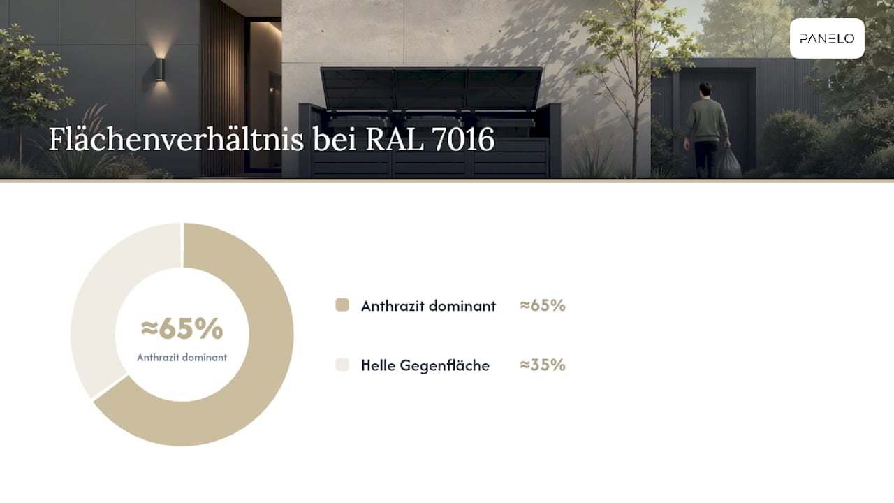 Farbkombinationen: Was zu Anthrazit RAL 7016 passt — overview diagram