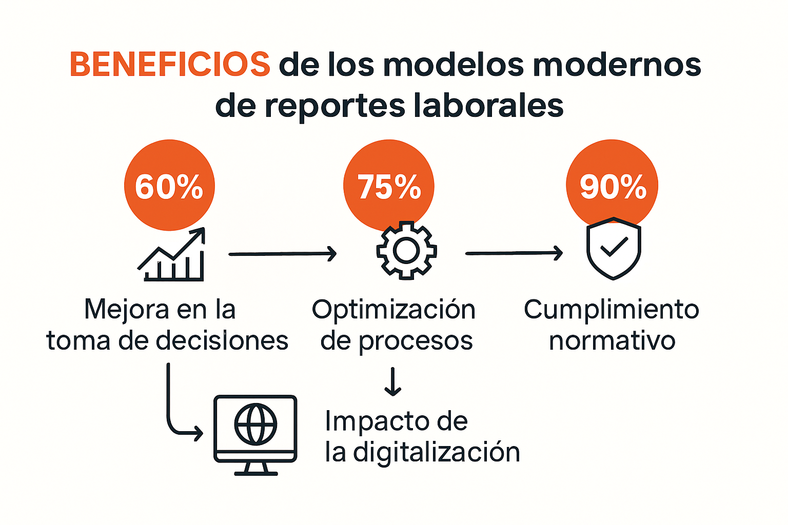 Infographic showing benefits of labor report models