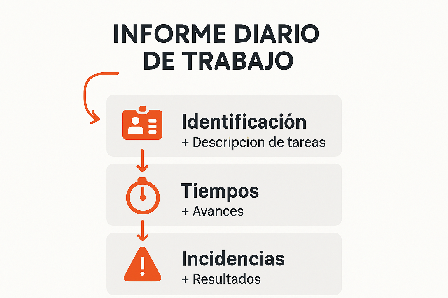 Infografía de elementos clave del informe diario de trabajo