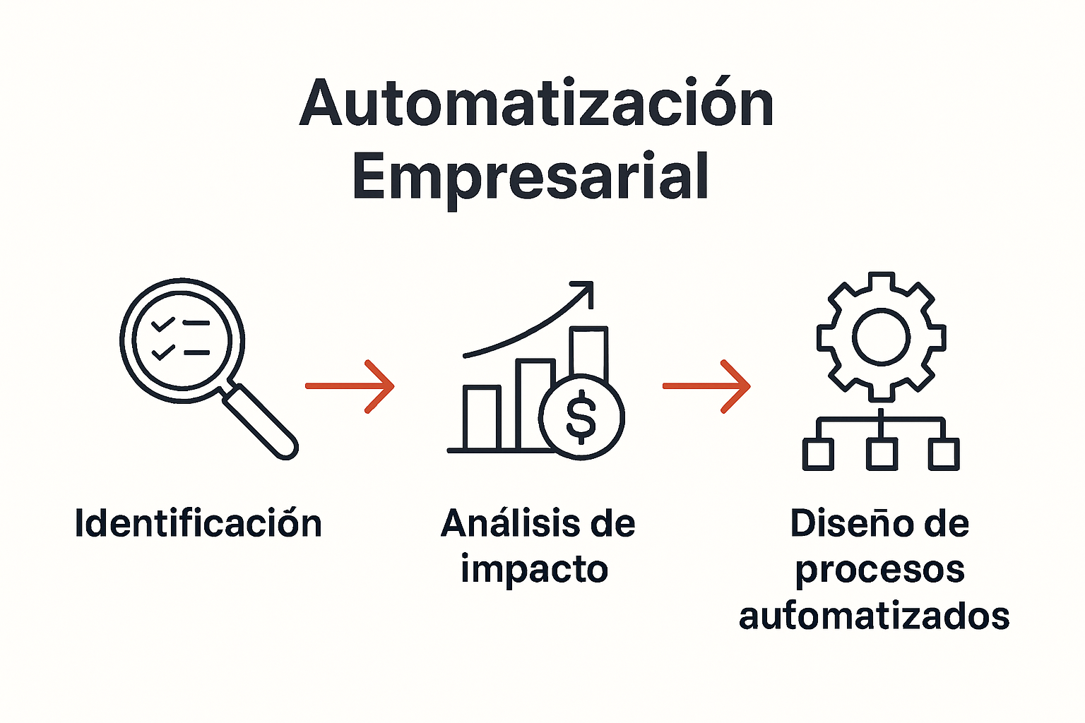 infografía visual del proceso de implementación de automatización