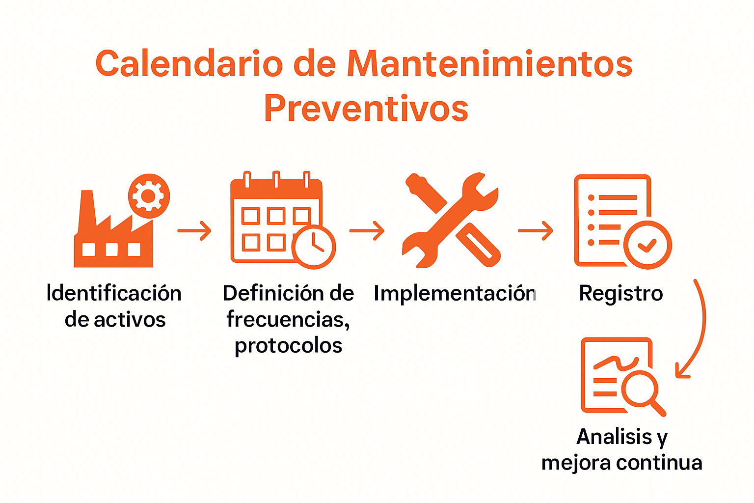Infografía proceso de calendario de mantenimientos preventivos