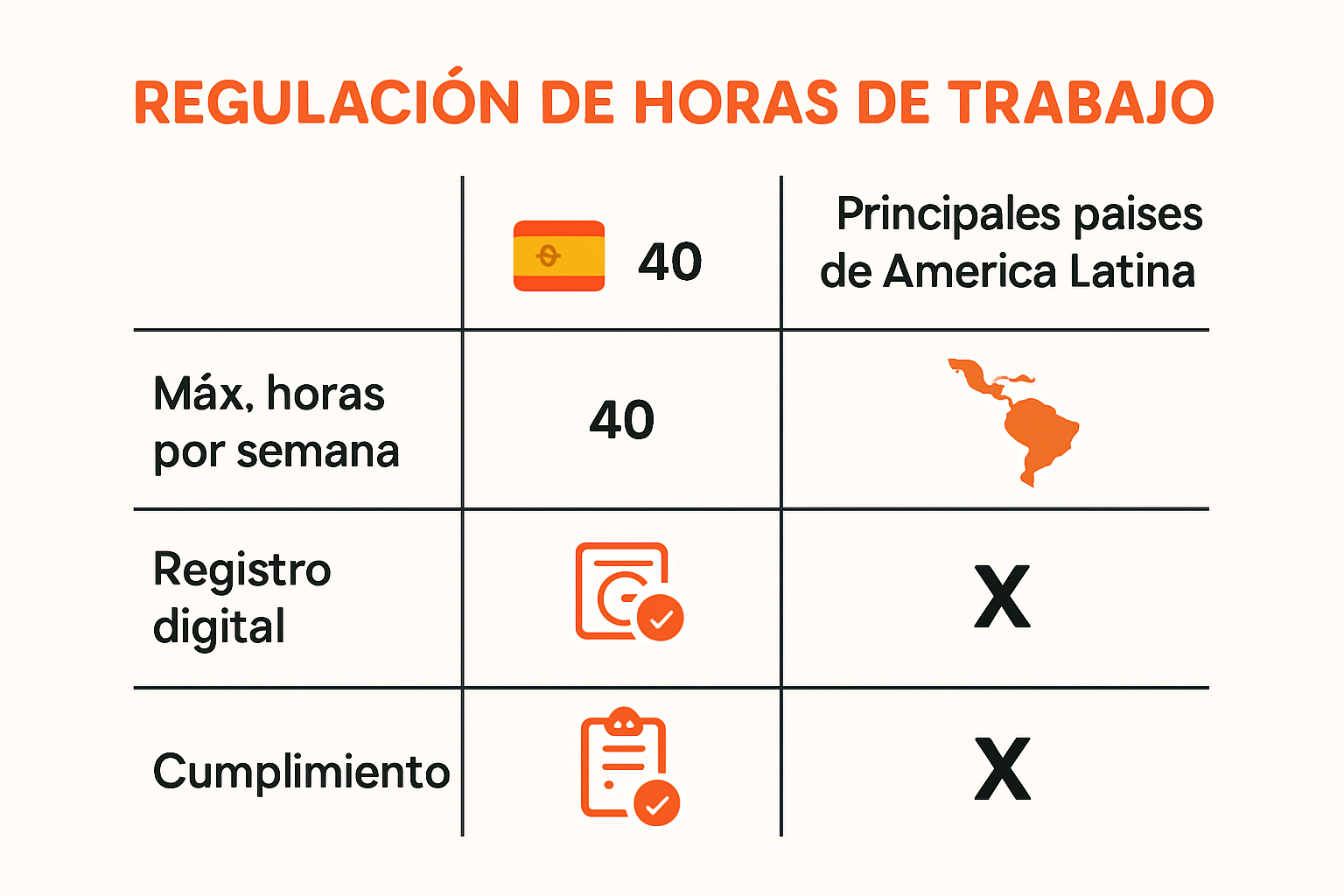 Comparative infographic of work hour regulations in Spain and Latin America