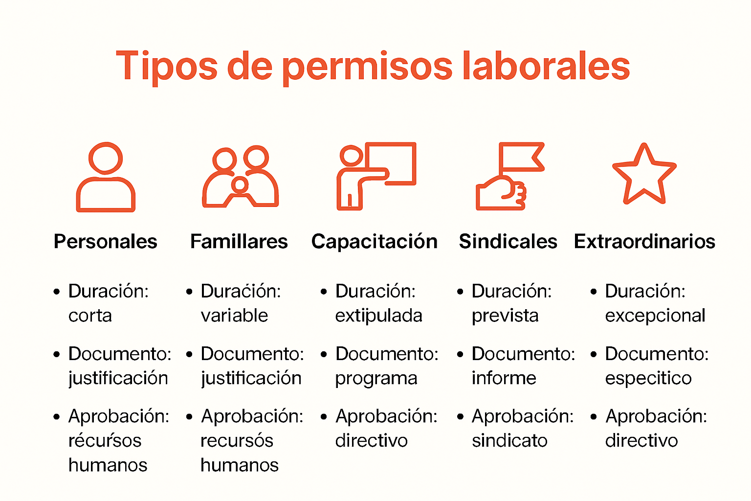 Infografía de tipos y requisitos legales de permisos laborales