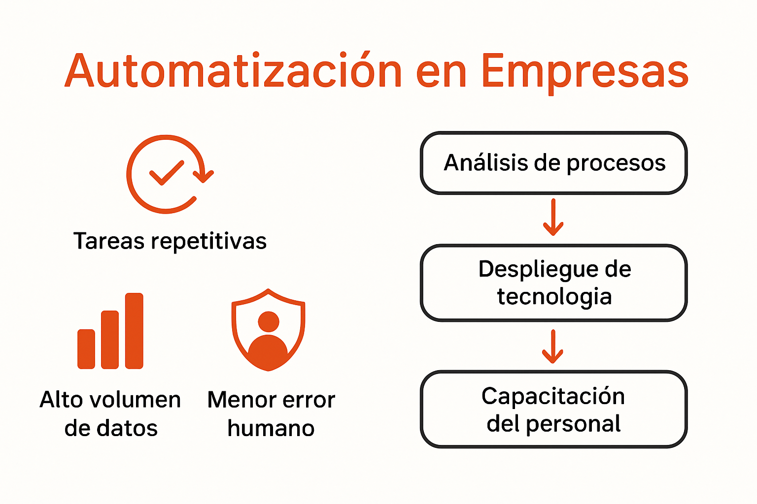 Infografía sobre pasos de implementación de automatización