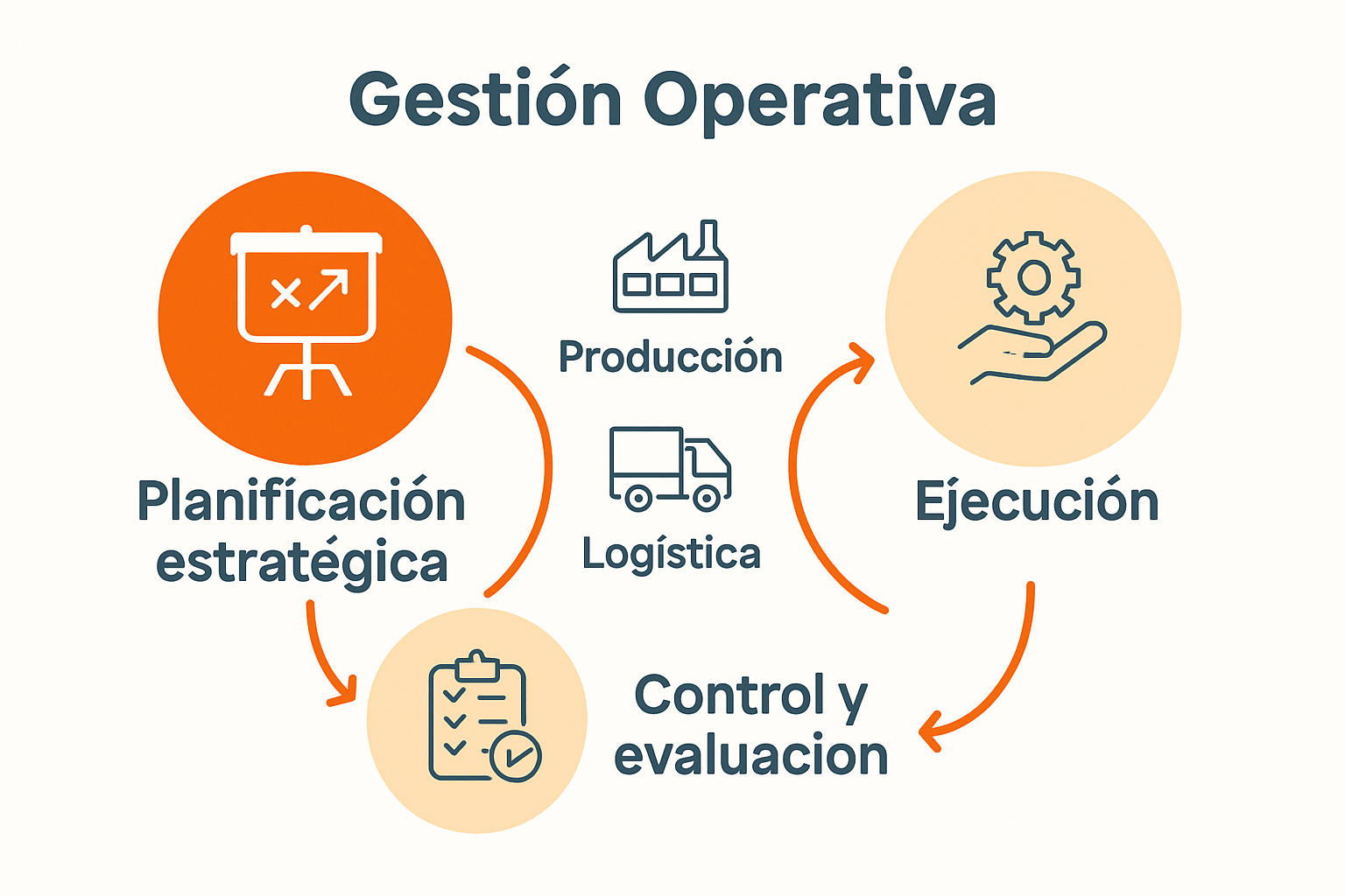 Infografía de los componentes de la gestión operativa