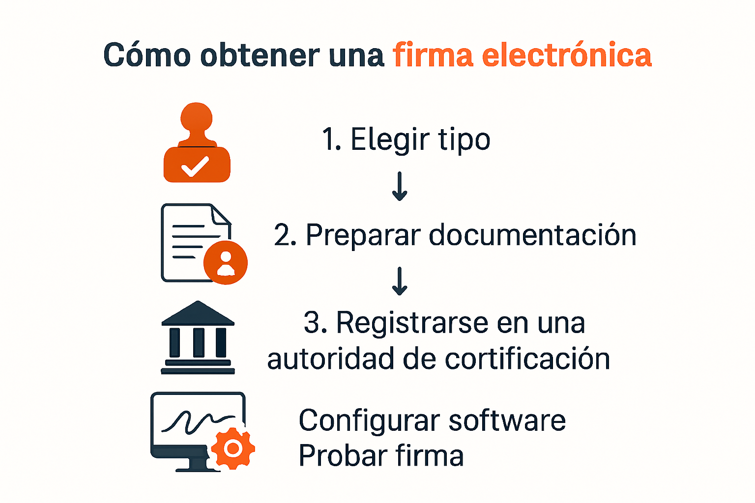Pasos para obtener y usar firma electrónica