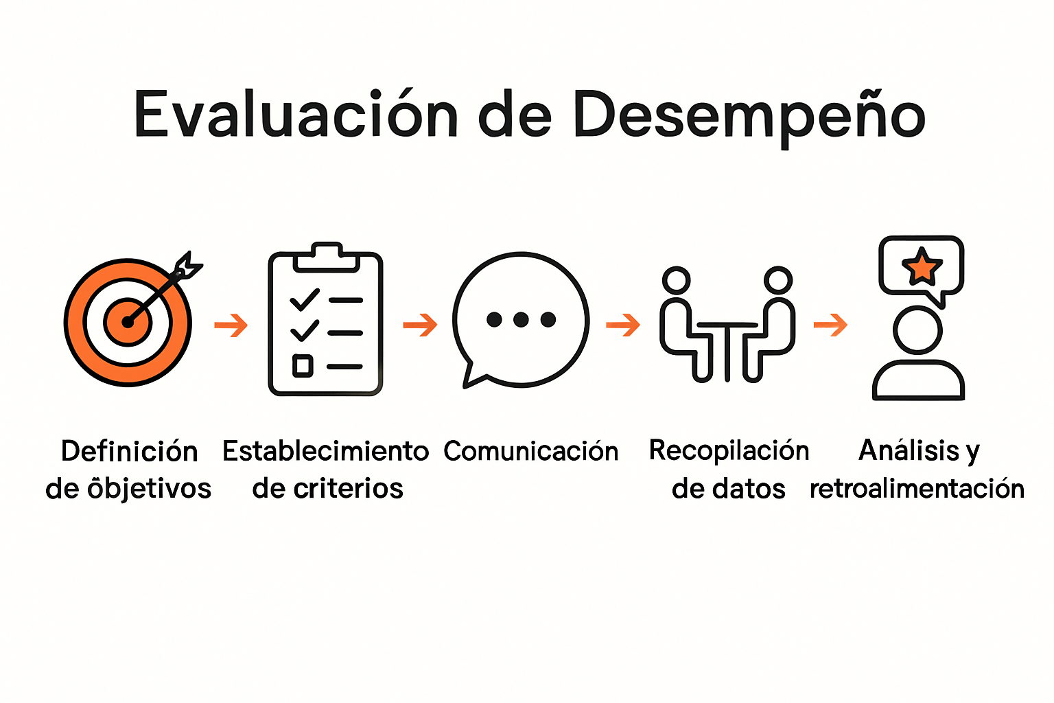 Infografía de los seis pasos clave de una evaluación de desempeño laboral