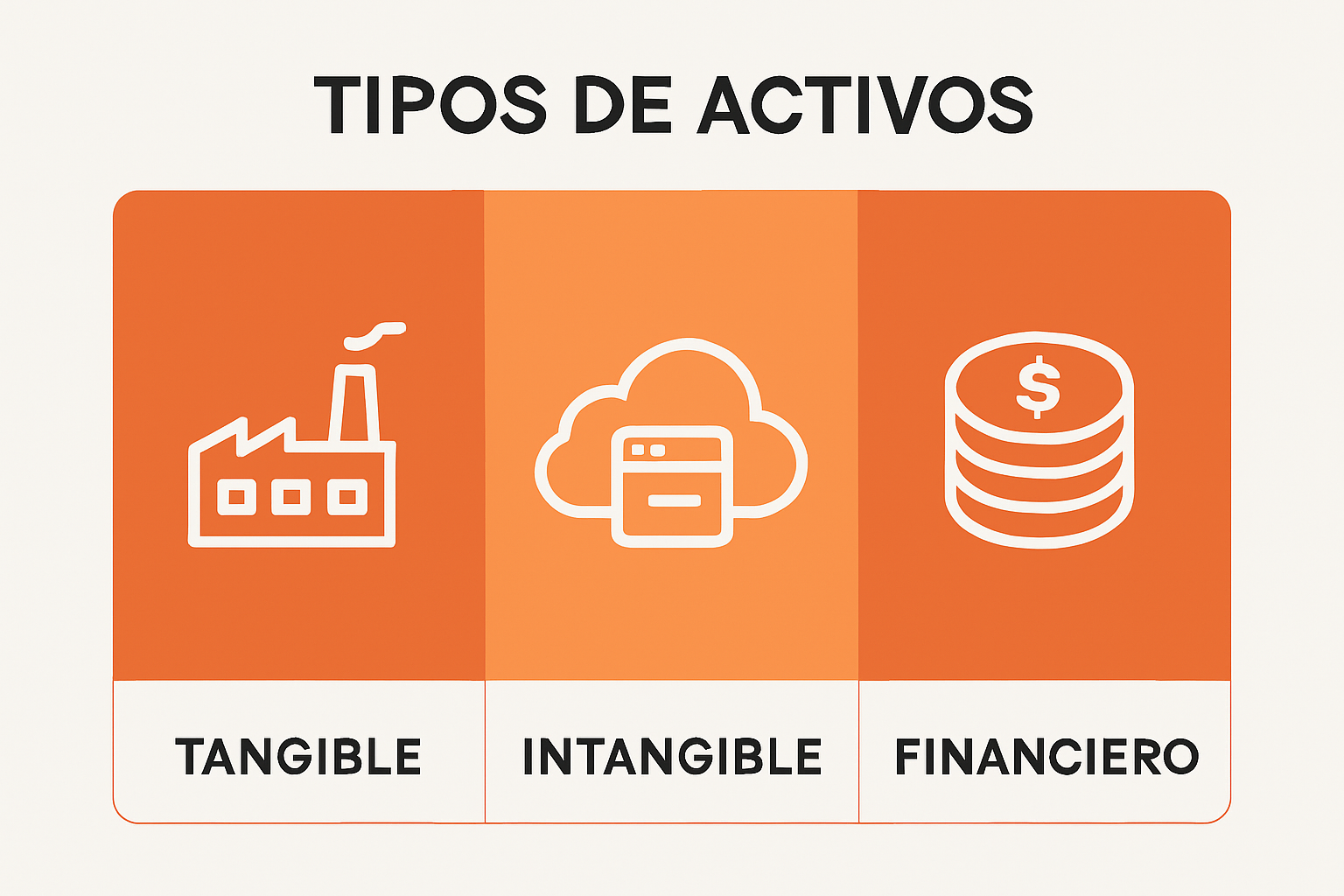 Comparación visual de activos tangibles, intangibles y financieros