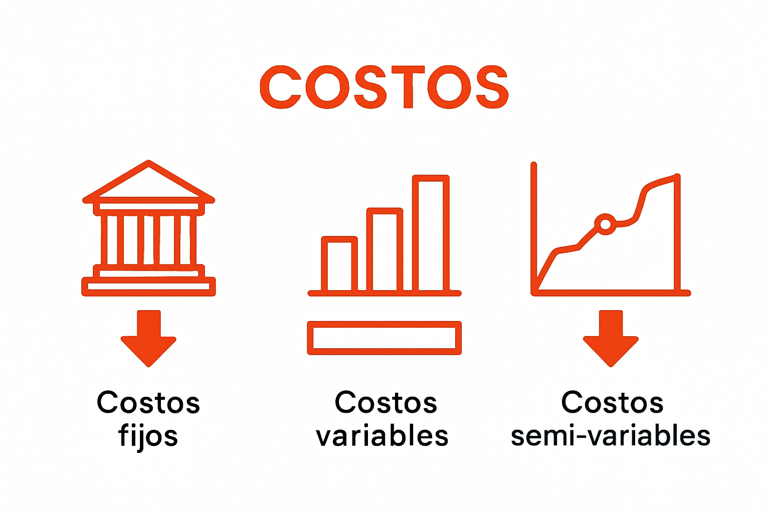 Comparación visual de tipos de costos empresariales