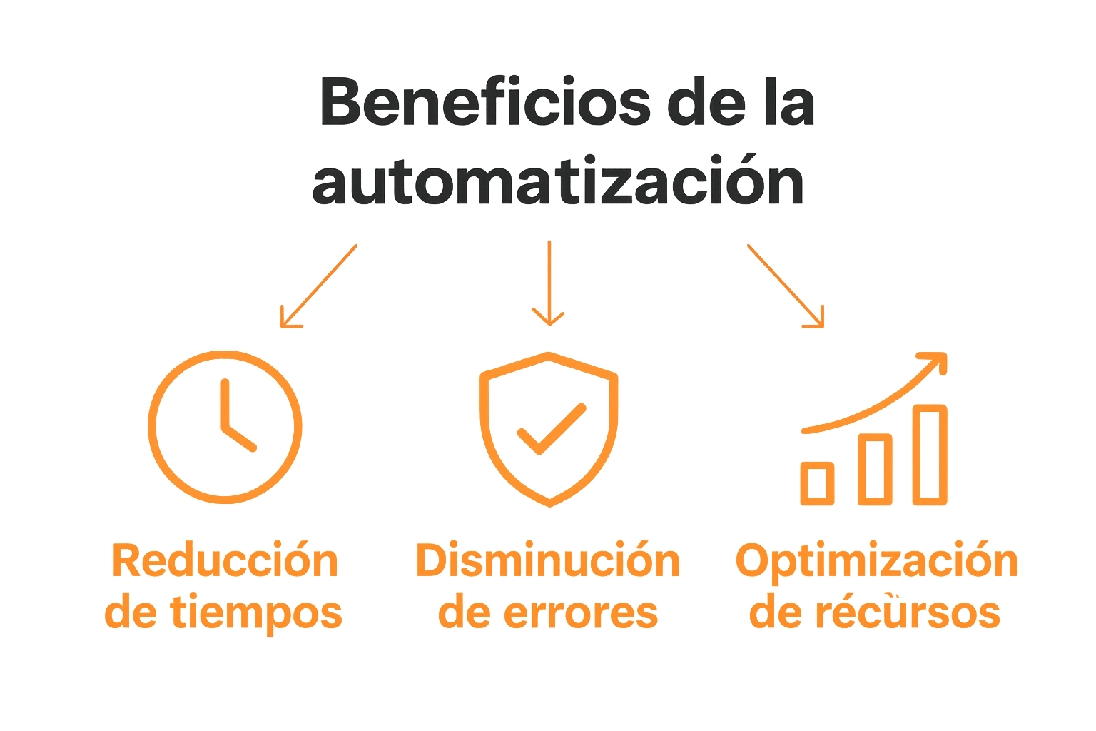 Infografía visual de tres beneficios clave de la automatización de flujos de trabajo