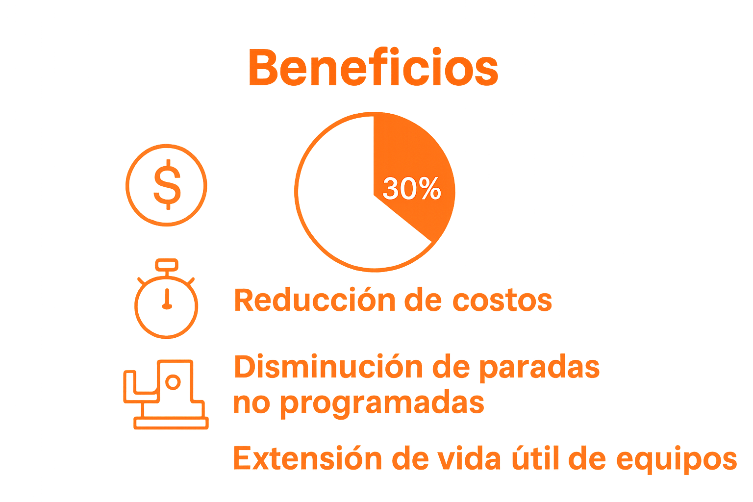 Tres beneficios clave de GMAO en empresas: reducción de costos, menos paradas y mayor vida útil.