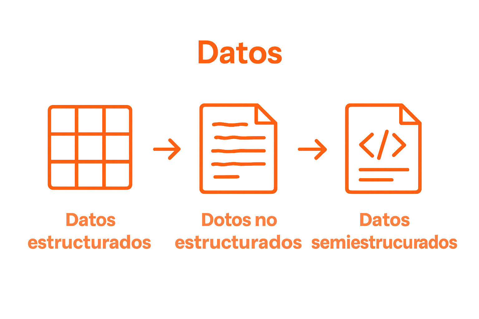 Comparación visual de tres tipos de datos: estructurados, no estructurados y semiestructurados