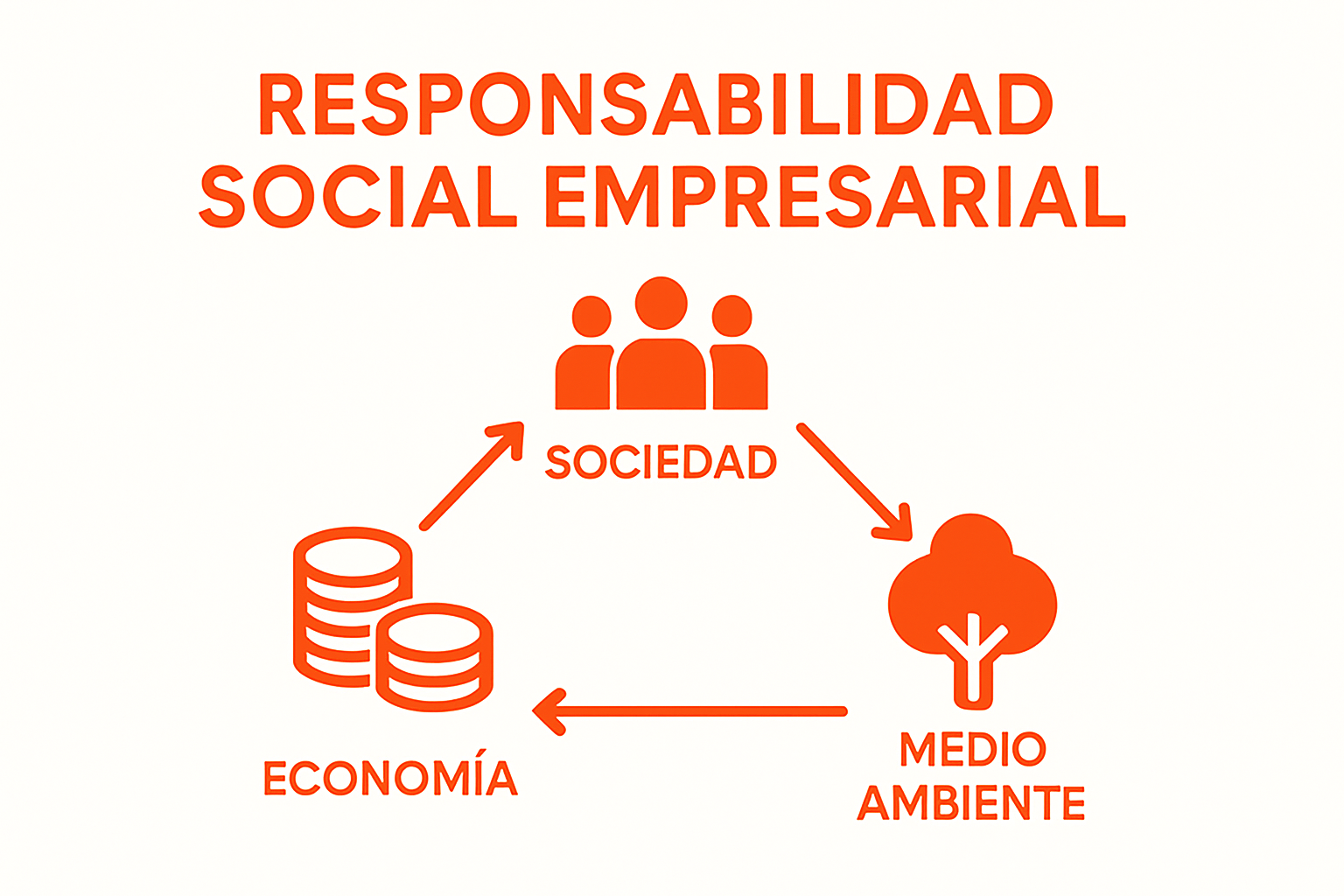 Infografía de pilares de la responsabilidad social empresarial