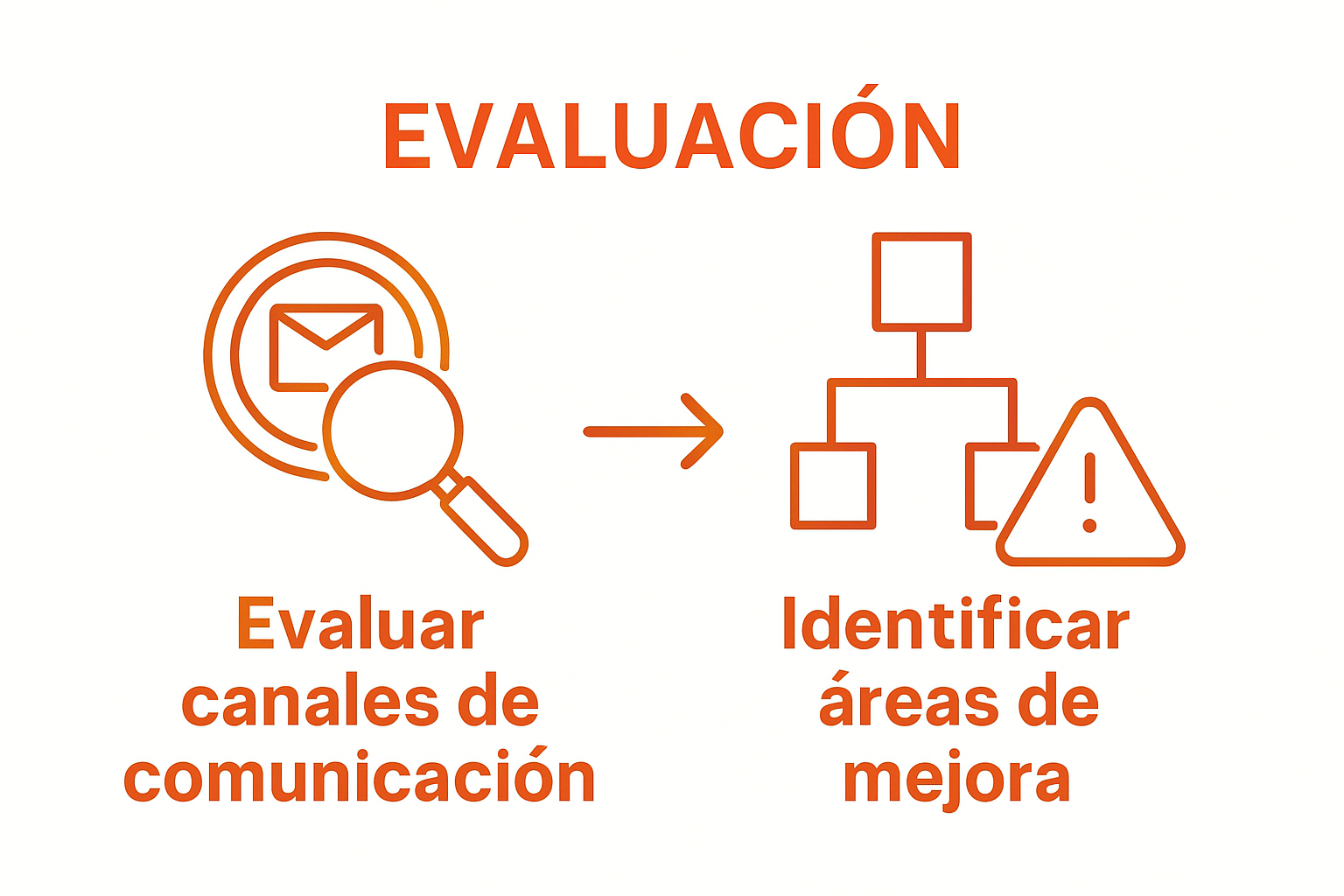 Simple two-step infographic of evaluating and improving communication flows
