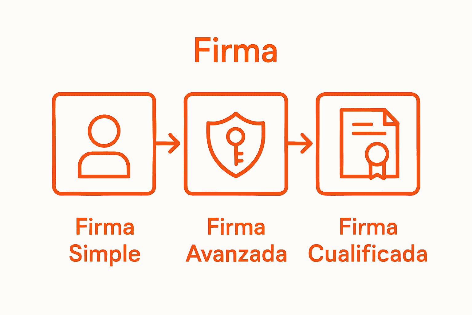 Comparación visual de los tres tipos de firma electrónica
