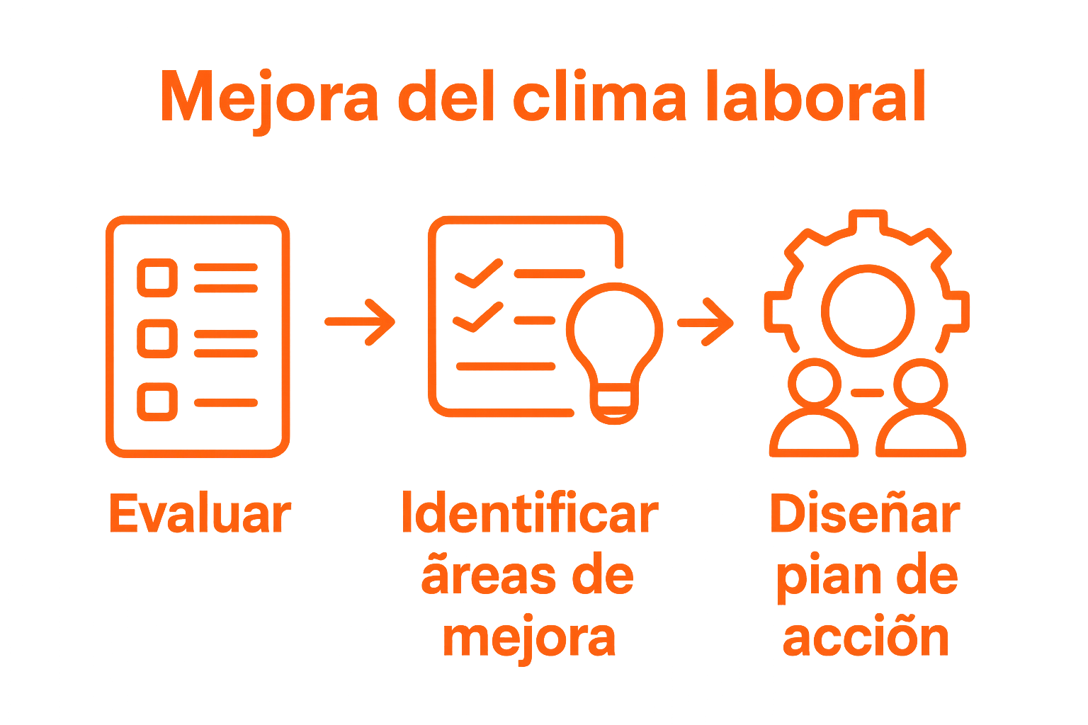 Infografía simple con tres íconos: encuesta, lista de verificación y engranaje, conectados con flechas.