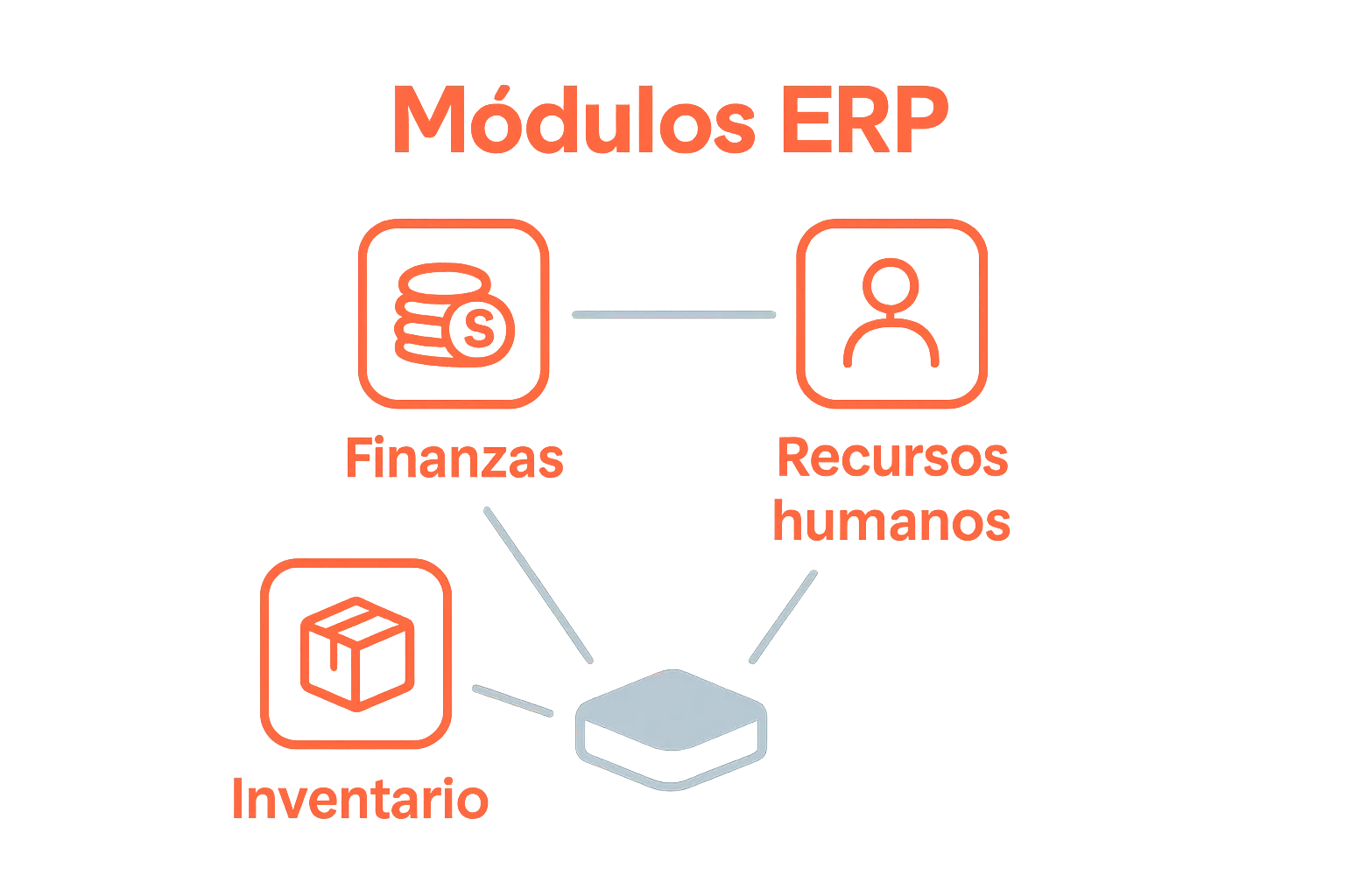 Infografía muestra módulos de finanzas, recursos humanos e inventarios conectados en ERP