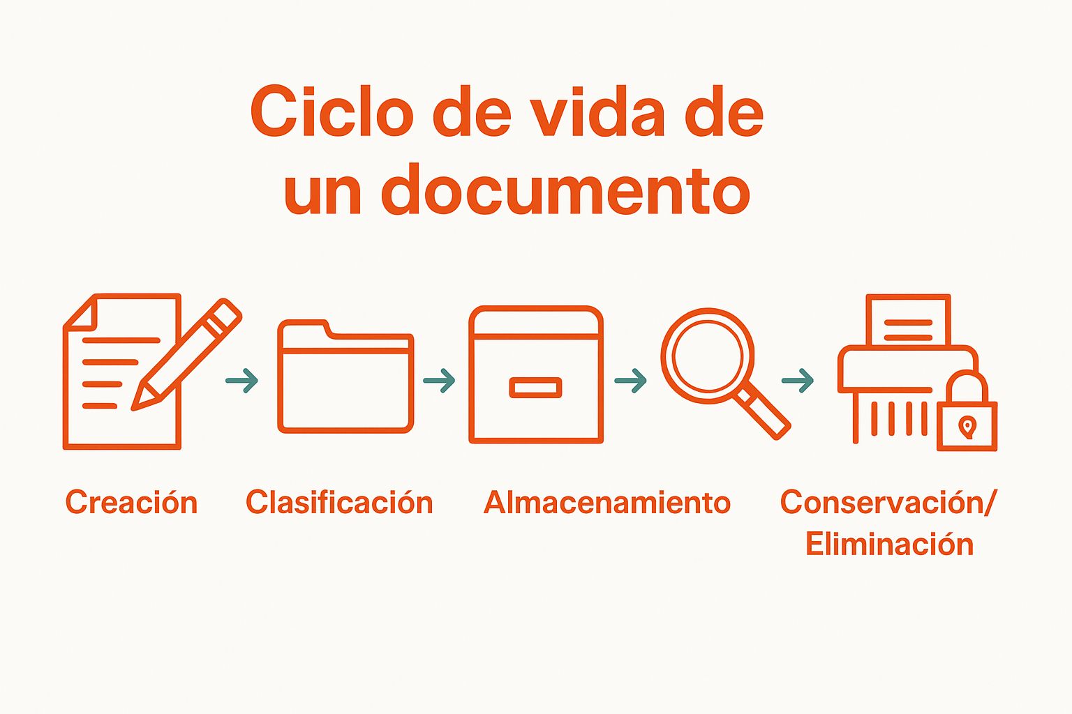 Ciclo de vida documental representado con iconos
