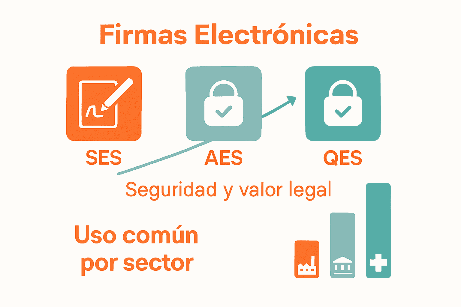 Comparación visual de tipos de firma electrónica y su nivel de seguridad.