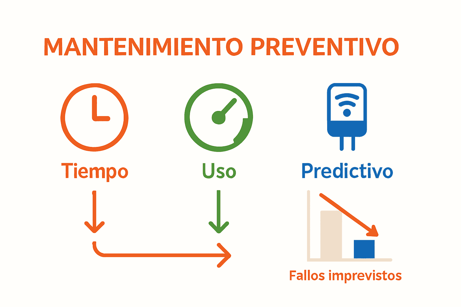 Comparación visual tipos de mantenimiento preventivo