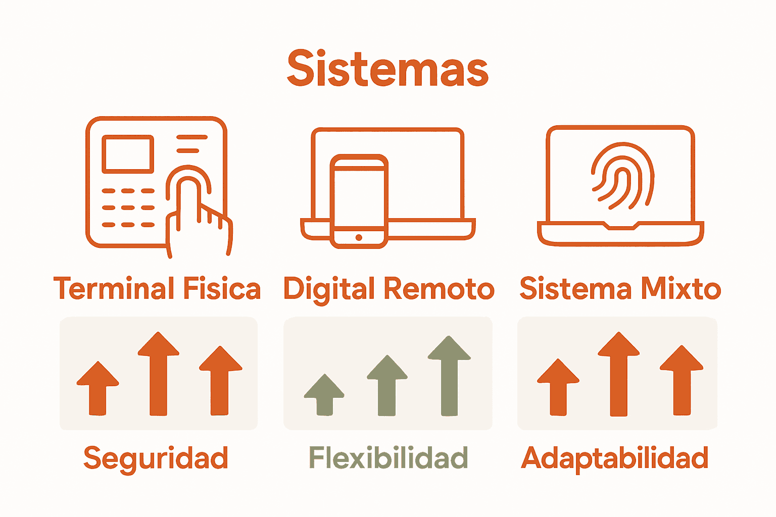 Infografía con tres tipos de sistemas de control horario: terminal física, digital remoto y mixto.