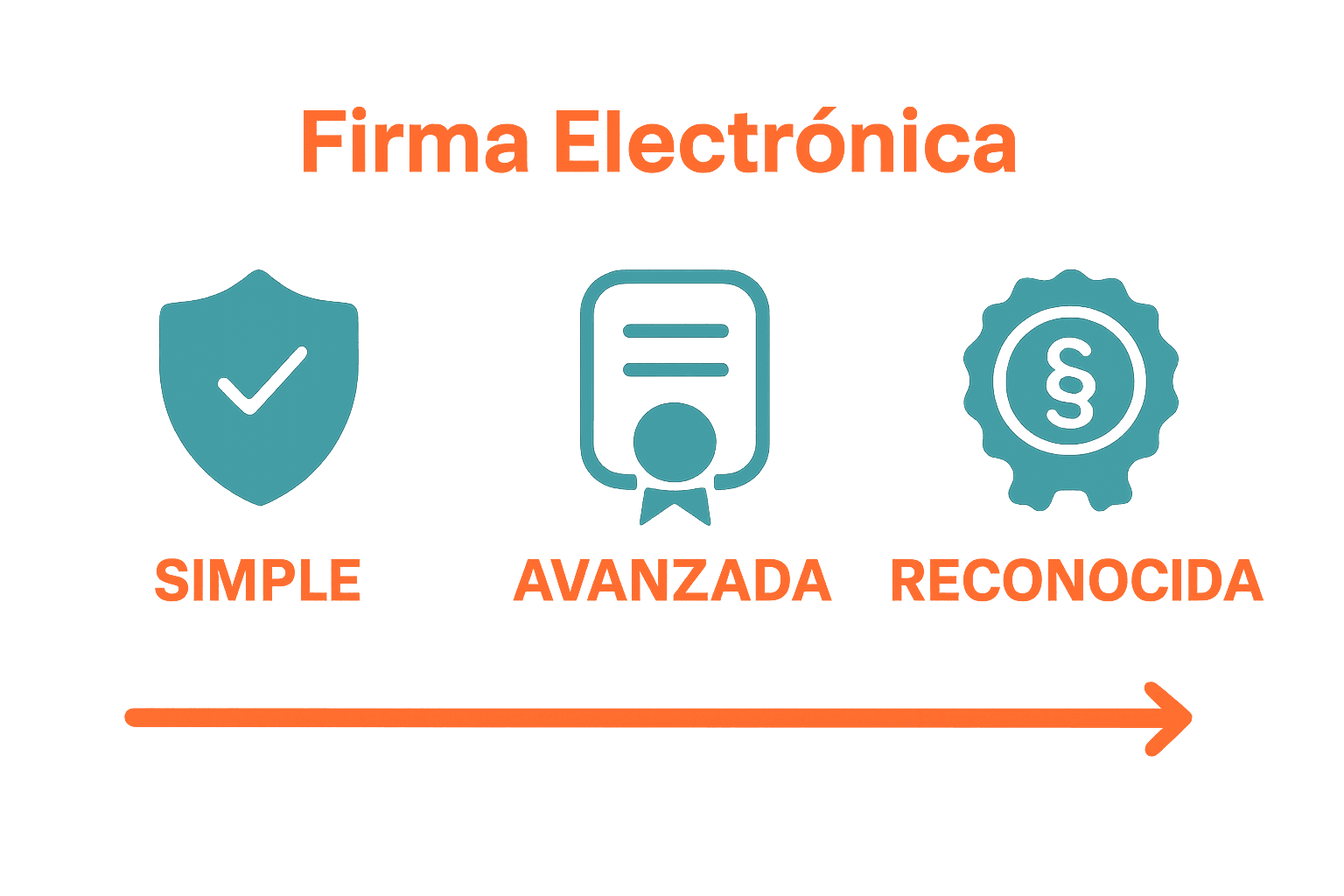 Comparación visual de los tres tipos de firma electrónica y niveles de seguridad