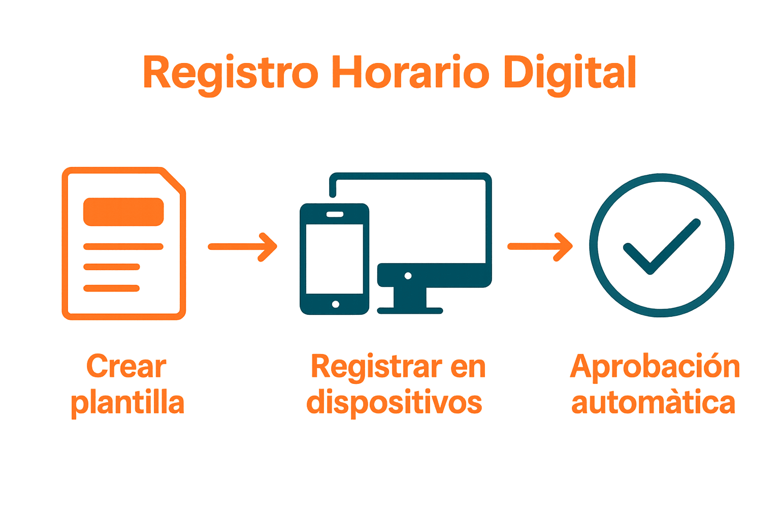 Flujo visual registro horario digital paso a paso
