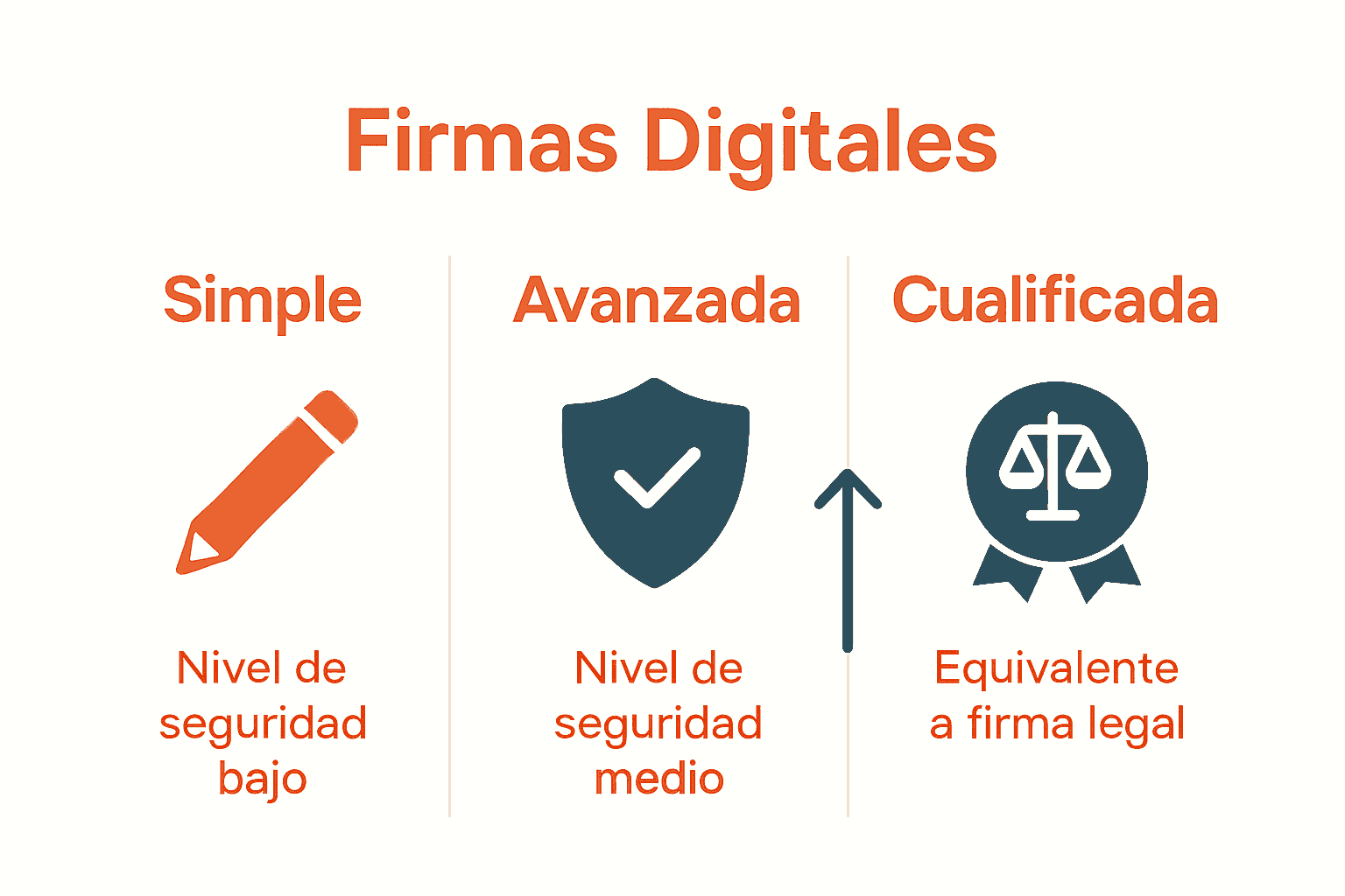 Comparación visual de tipos de firmas digitales