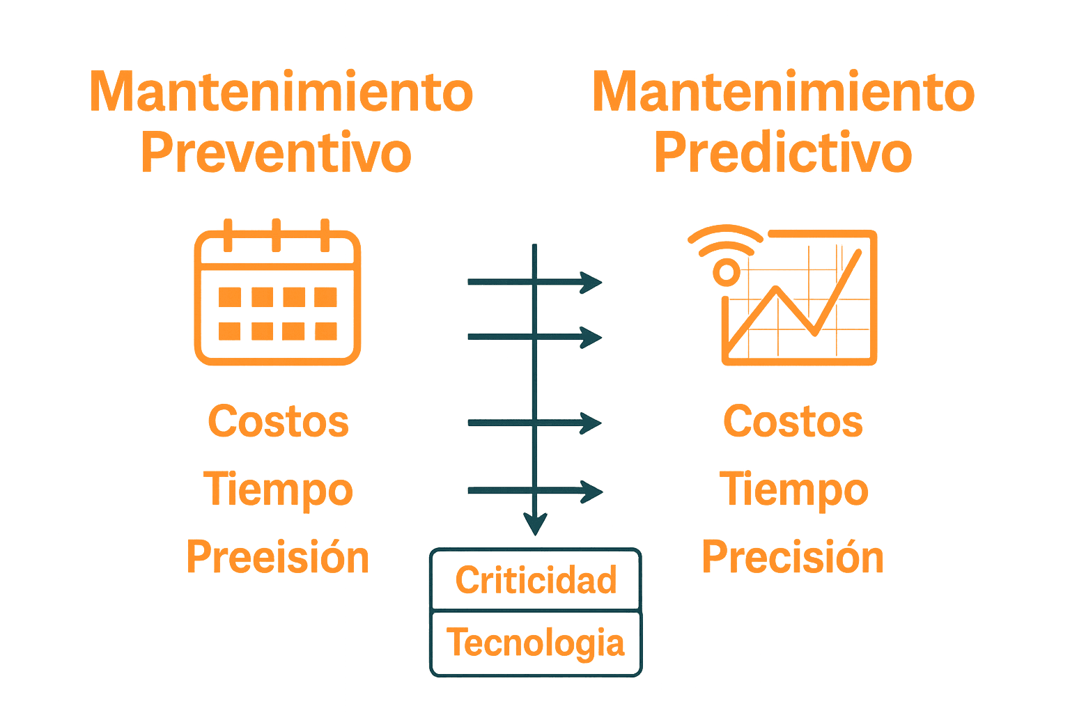Gráfica comparando preventivo y predictivo con íconos industriales