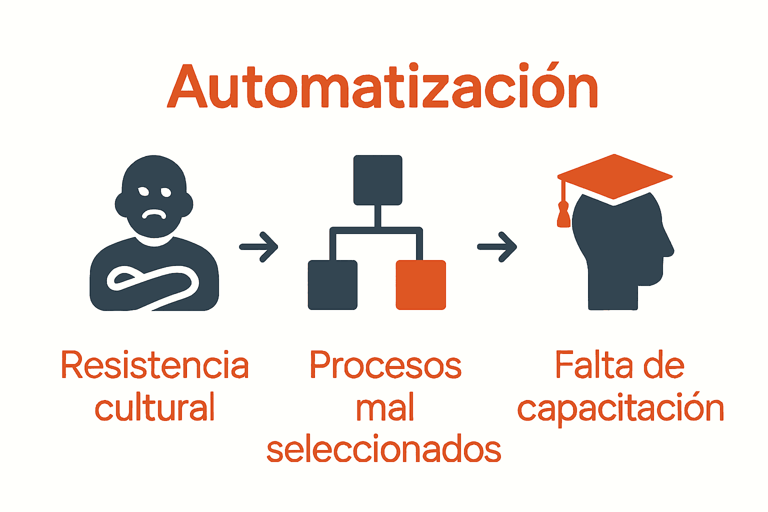 Infografía comparando desafíos comunes en la automatización