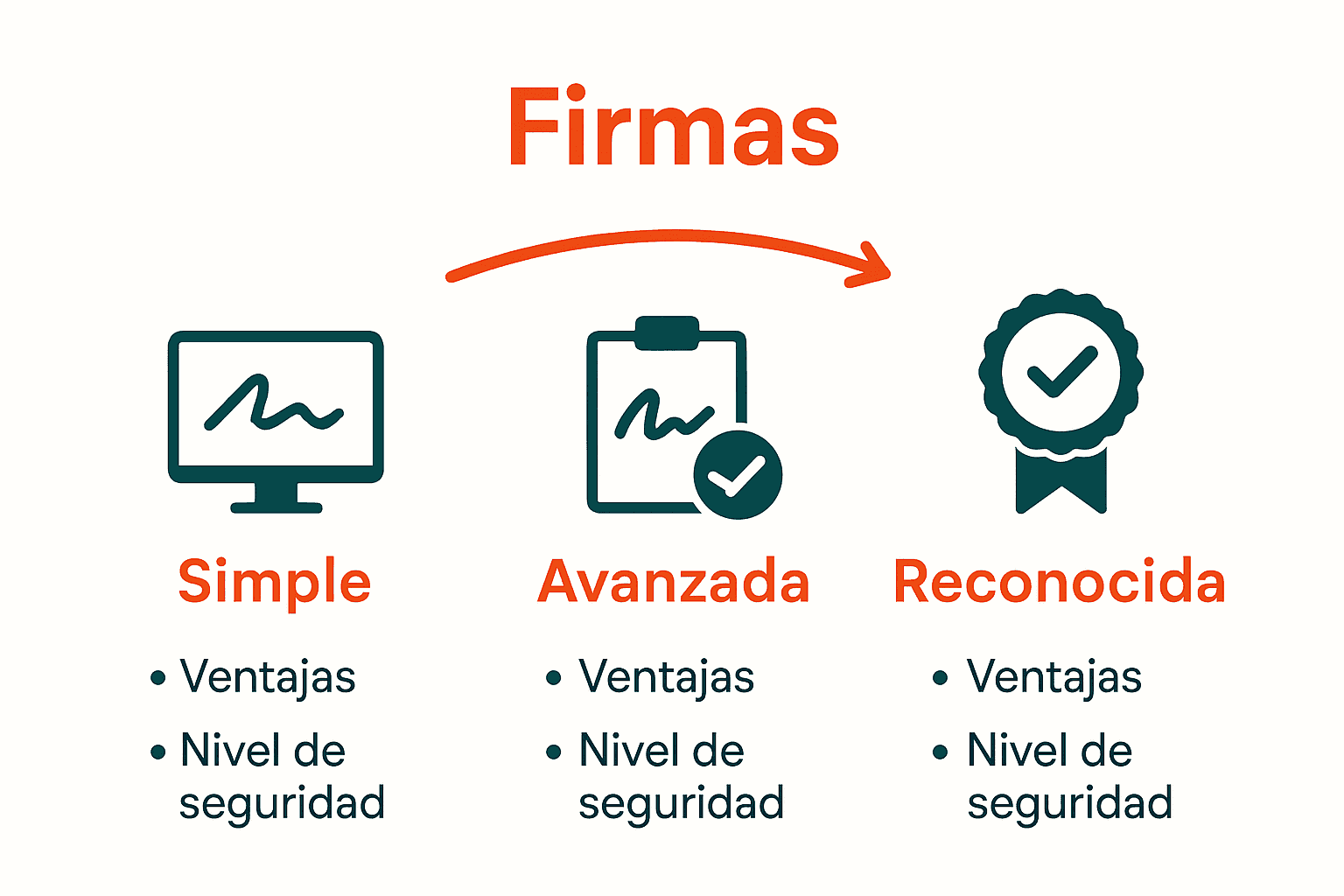 Infografía comparando tipos de firma electrónica y seguridad