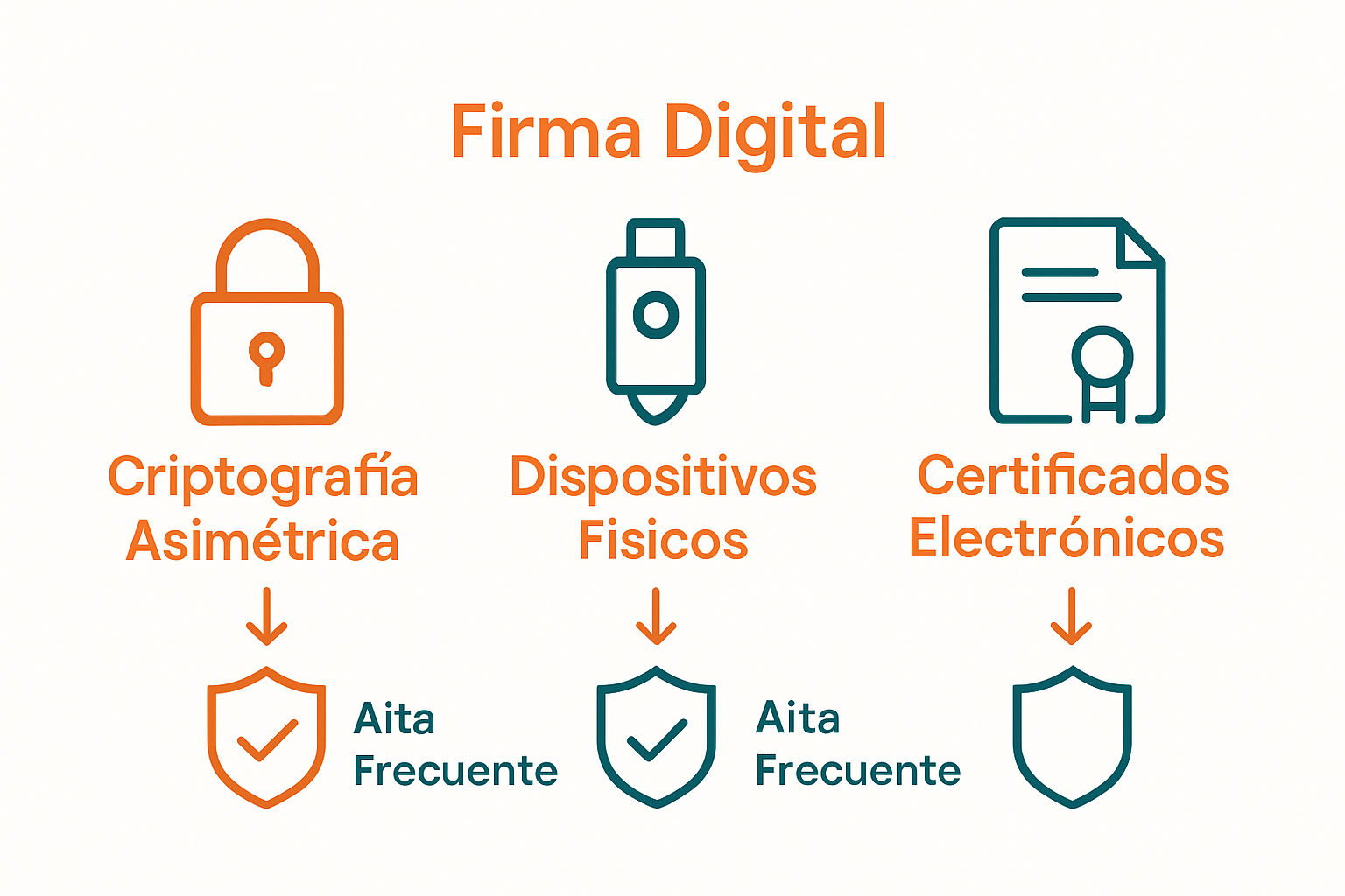Infografía comparación tipos de firma digital
