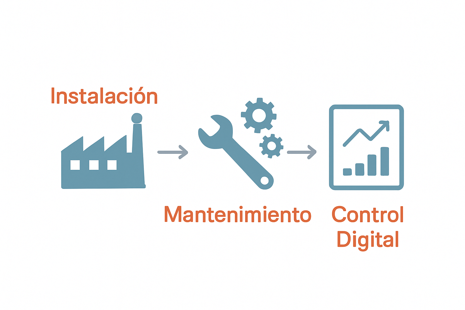 Infographic of industrial maintenance process flow