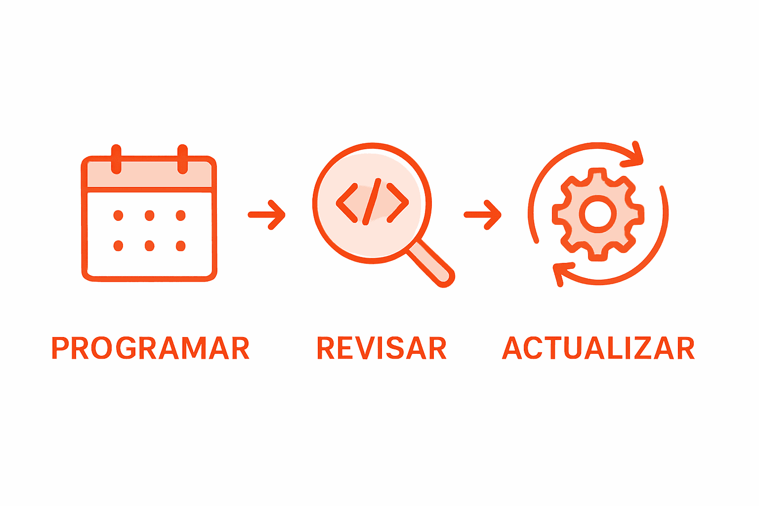 Infografía que presenta las etapas clave en el mantenimiento de software