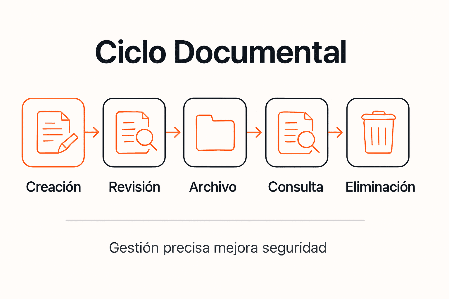 Infografía sobre las etapas esenciales del ciclo de vida de los documentos