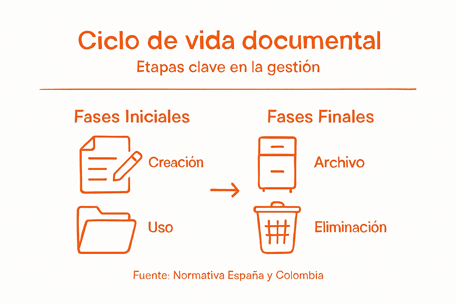 Infografía sobre las etapas del ciclo de vida en la gestión de archivos