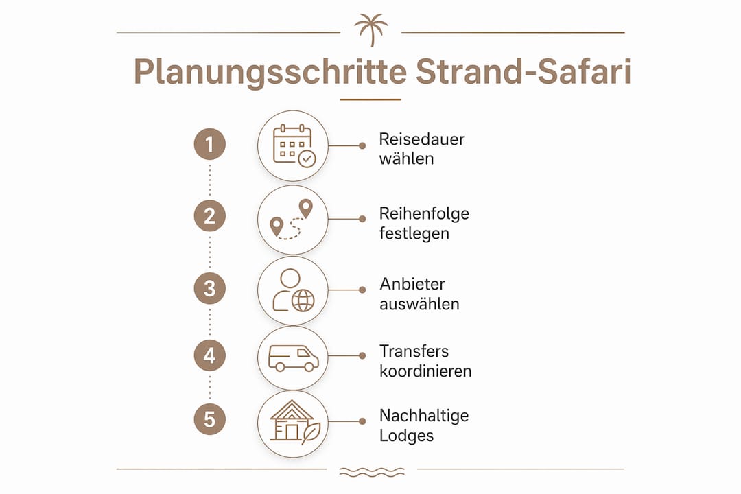 Übersichtsgrafik: Die wichtigsten Planungsschritte für eine kombinierte Strand- und Safari-Reise