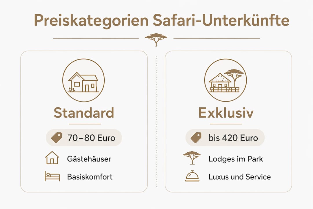 Übersicht der verschiedenen Preisklassen für Safari-Unterkünfte