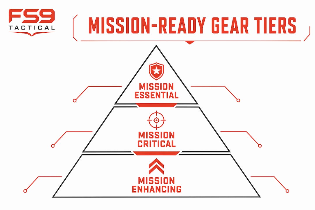 Infographic showing mission-ready gear tier hierarchy