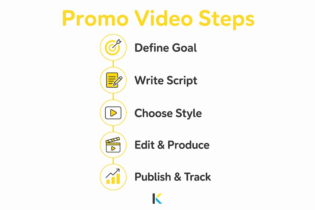 Infographic showing promotional video creation steps