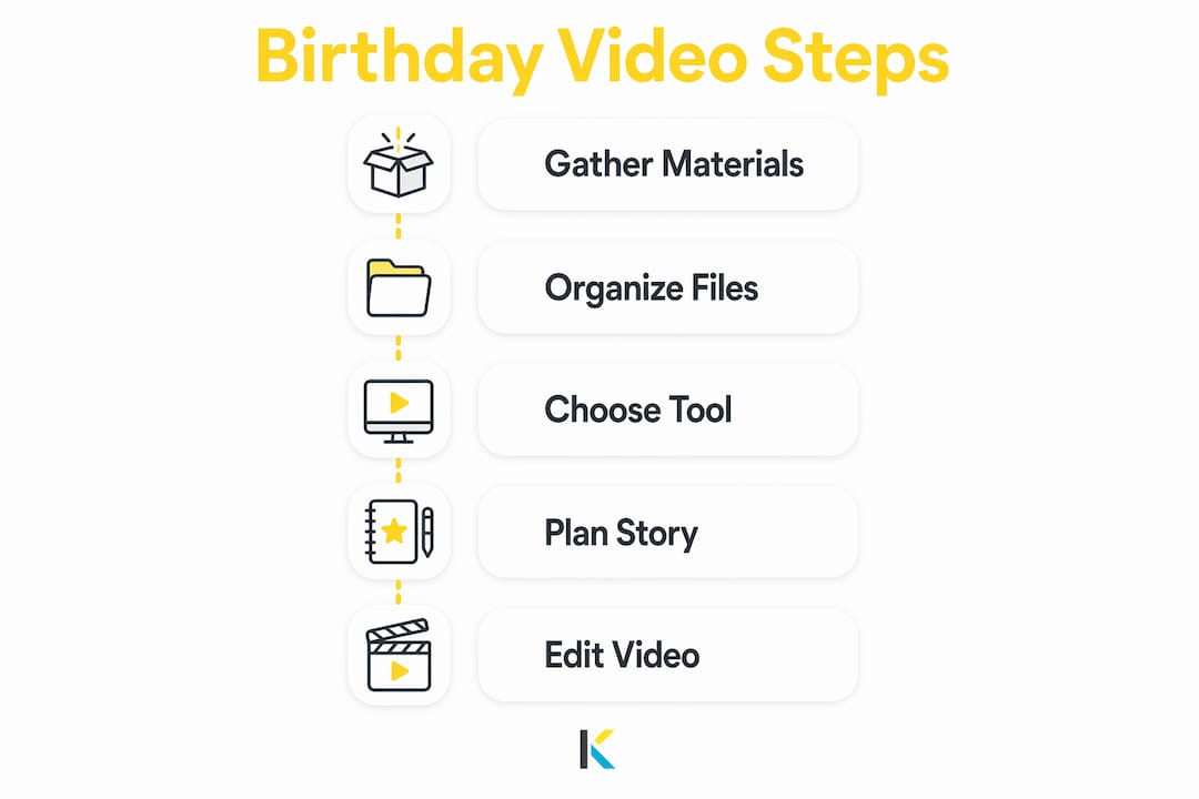 Infographic showing step-by-step birthday video creation process