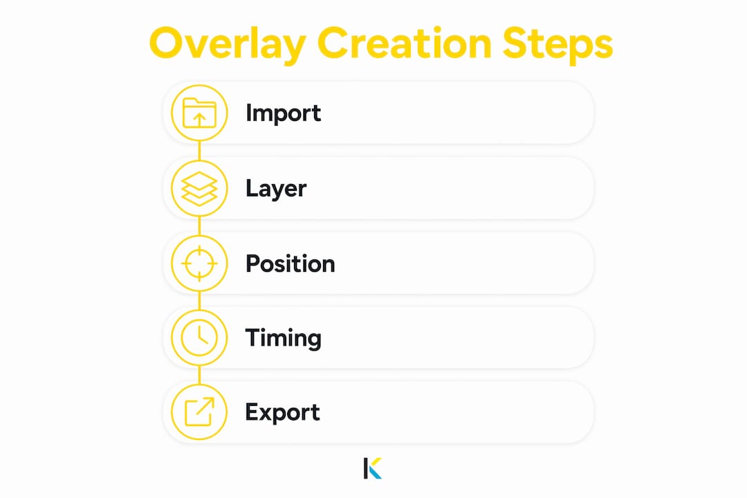 Infographic showing video overlay creation steps