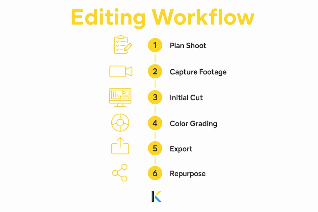 Vertical flow infographic of storefront video editing steps