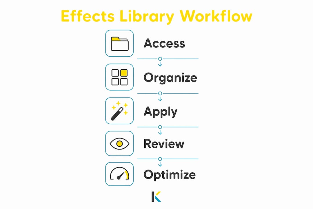 Infographic illustrating effects library workflow steps